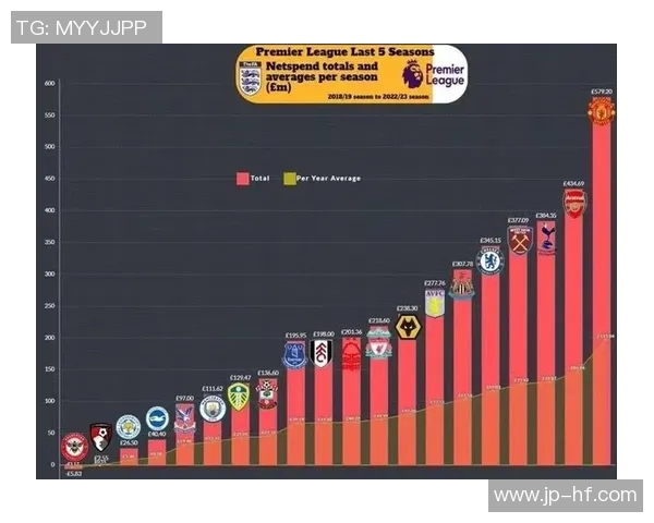 英超球队转会投入金额排行榜 英超球队转会投入金额排行榜